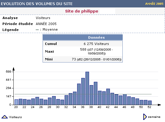 Stat. 2005, nombre de visiteurs