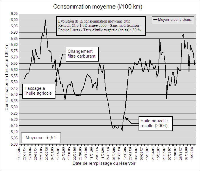 Graphique de consommation