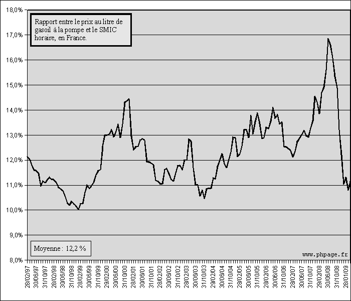 Graphique : volution prix gasoil et SMIC jusqu'au 31/03/2009